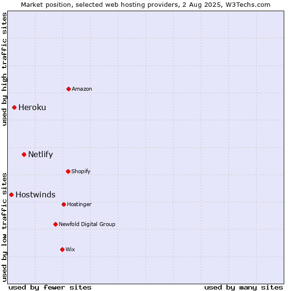 Market position of Netlify vs. Heroku vs. Hostwinds