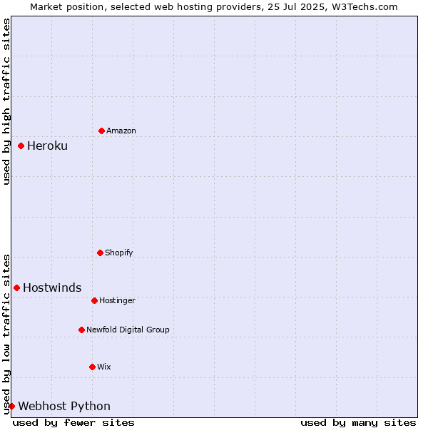 Market position of Heroku vs. Hostwinds vs. Webhost Python