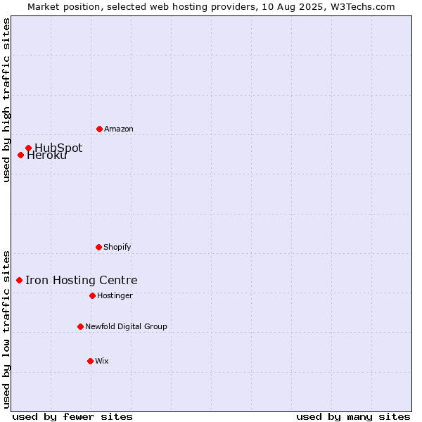 Market position of HubSpot vs. Heroku vs. Iron Hosting Centre