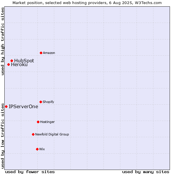 Market position of HubSpot vs. Heroku vs. IPServerOne