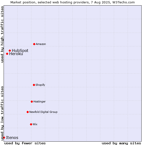 Market position of HubSpot vs. Heroku vs. Itenos