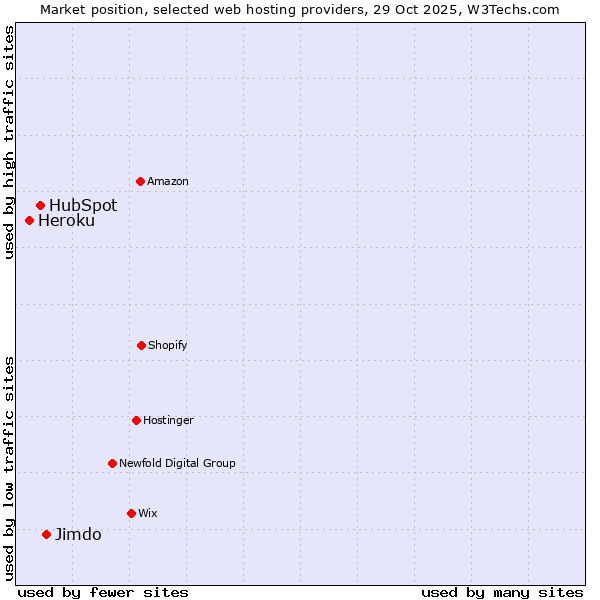 Market position of Jimdo vs. HubSpot vs. Heroku