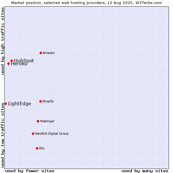 Market position of HubSpot vs. Heroku vs. LightEdge