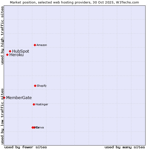 Market position of HubSpot vs. Heroku vs. MemberGate