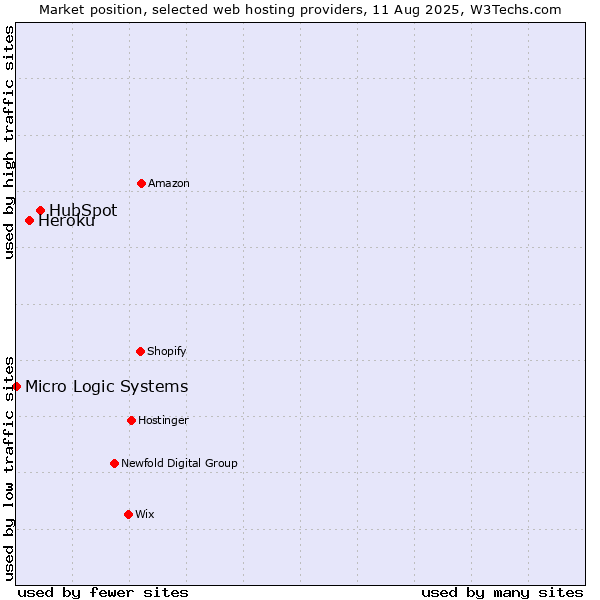 Market position of HubSpot vs. Heroku vs. Micro Logic Systems