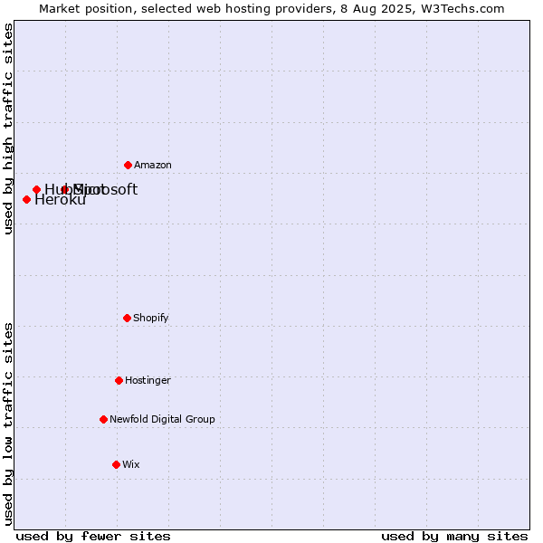 Market position of Microsoft vs. HubSpot vs. Heroku