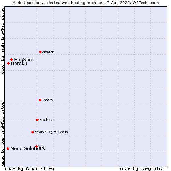 Market position of HubSpot vs. Heroku vs. Mono Solutions
