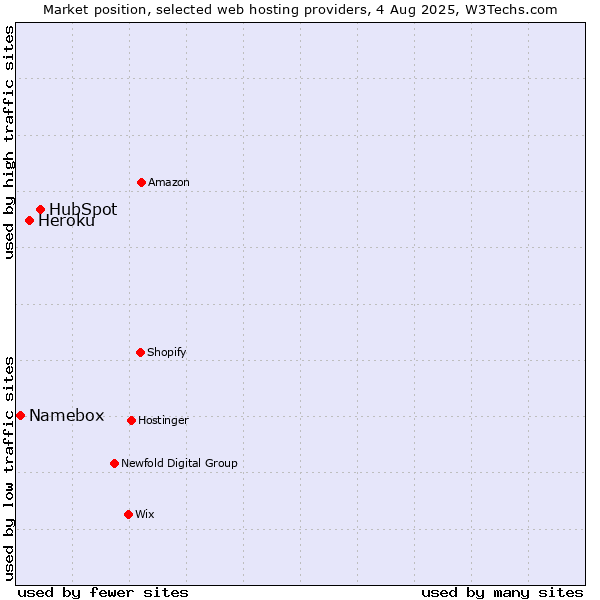 Market position of HubSpot vs. Heroku vs. Namebox