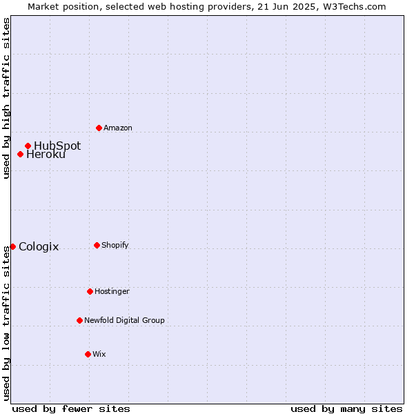 Market position of HubSpot vs. Heroku vs. Cologix