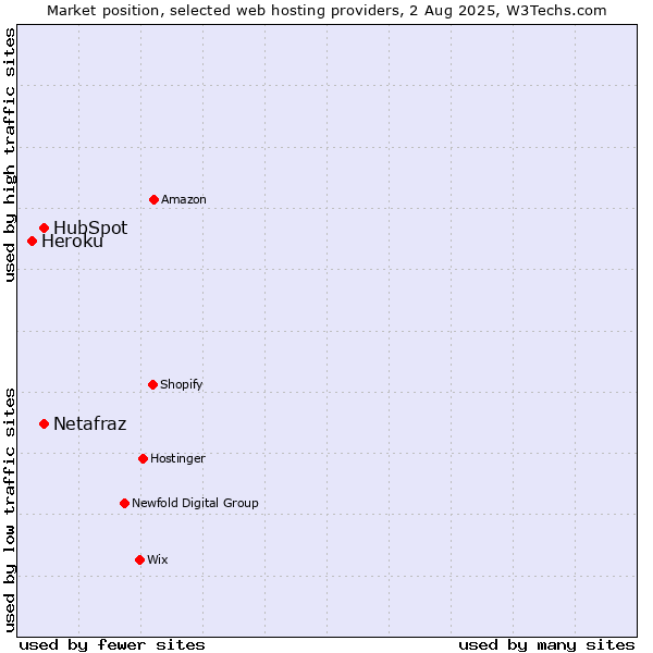 Market position of HubSpot vs. Netafraz vs. Heroku