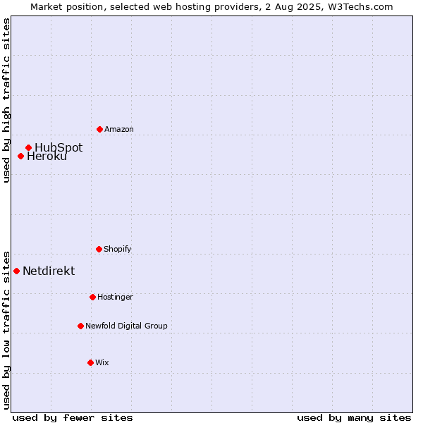 Market position of HubSpot vs. Heroku vs. Netdirekt