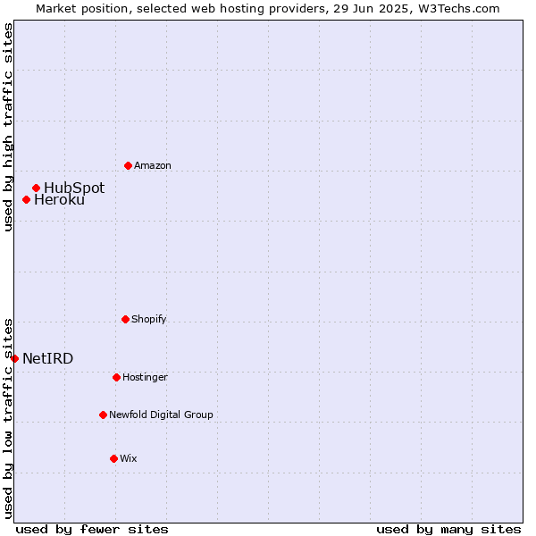 Market position of HubSpot vs. Heroku vs. NetIRD