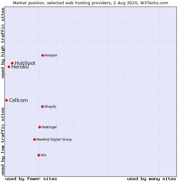 Market position of HubSpot vs. Heroku vs. Cellcom