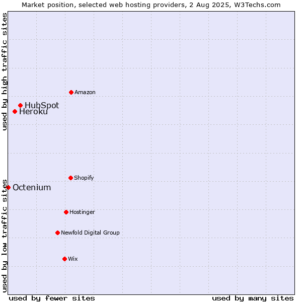 Market position of HubSpot vs. Heroku vs. Octenium