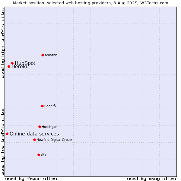Market position of HubSpot vs. Heroku vs. Online data services