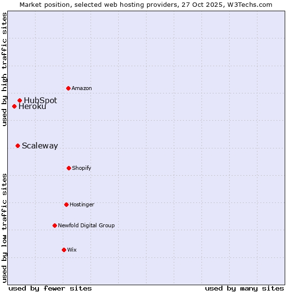 Market position of HubSpot vs. Scaleway vs. Heroku