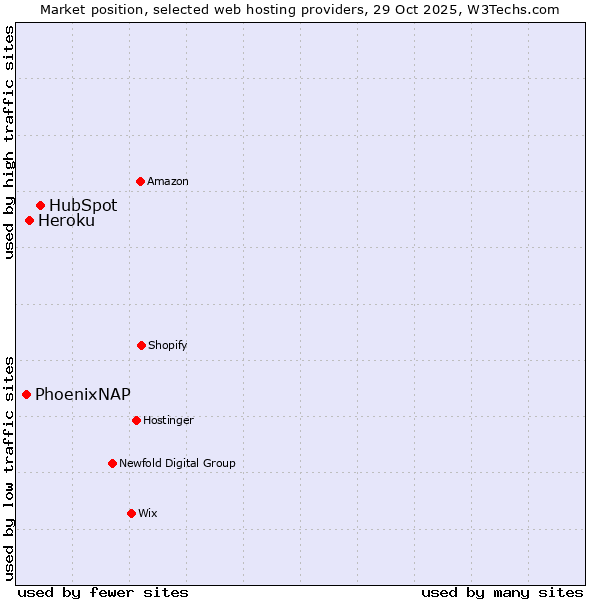 Market position of HubSpot vs. Heroku vs. PhoenixNAP
