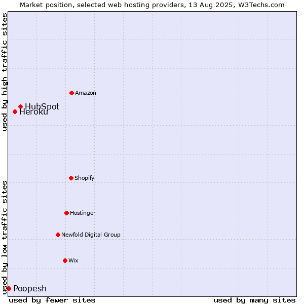 Market position of HubSpot vs. Heroku vs. Poopesh