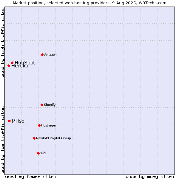 Market position of HubSpot vs. PTisp vs. Heroku