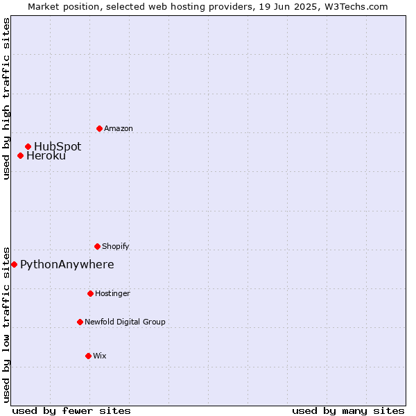 Market position of HubSpot vs. Heroku vs. PythonAnywhere