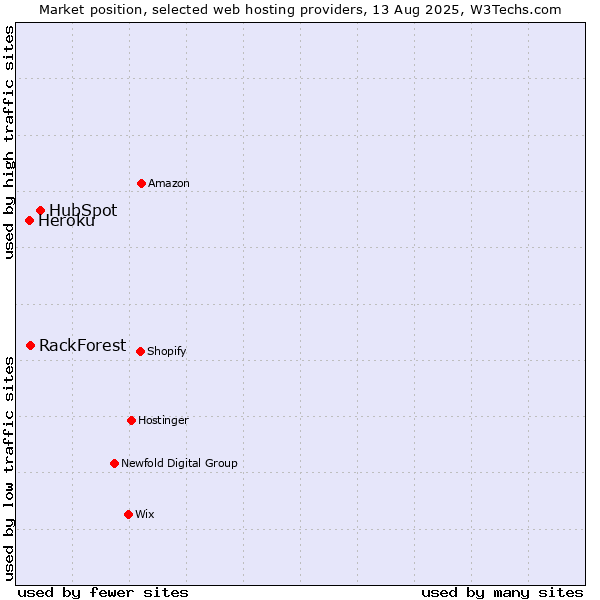 Market position of HubSpot vs. RackForest vs. Heroku