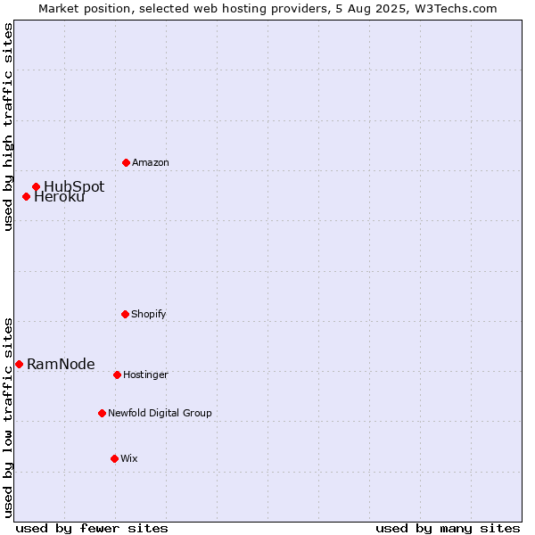 Market position of HubSpot vs. Heroku vs. RamNode