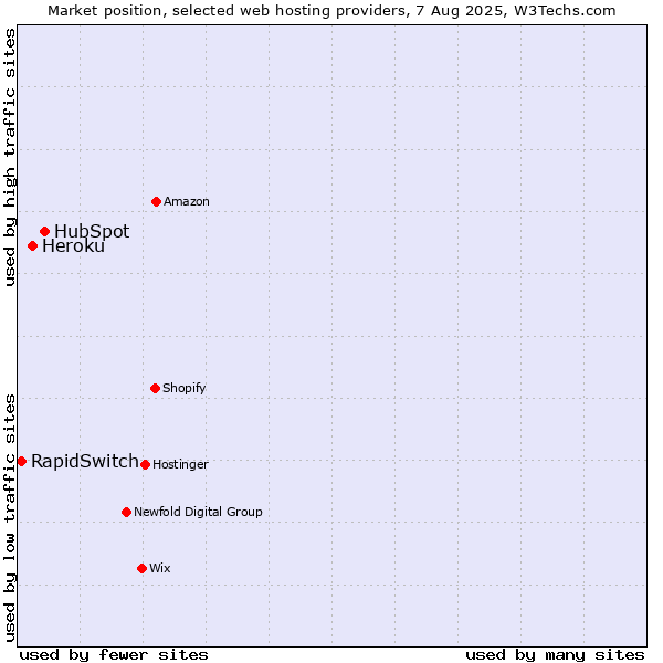 Market position of HubSpot vs. Heroku vs. RapidSwitch