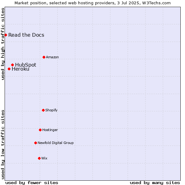 Market position of HubSpot vs. Heroku vs. Read the Docs