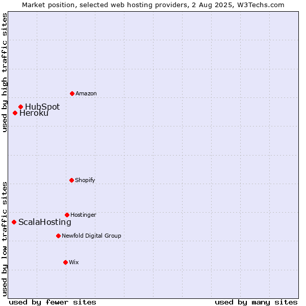 Market position of HubSpot vs. Heroku vs. ScalaHosting