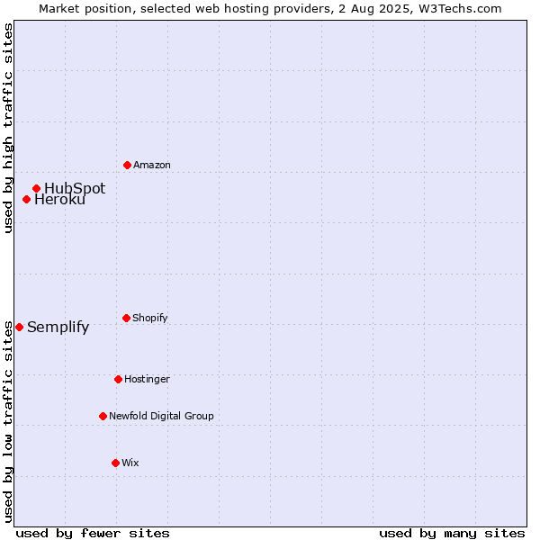 Market position of HubSpot vs. Heroku vs. Semplify