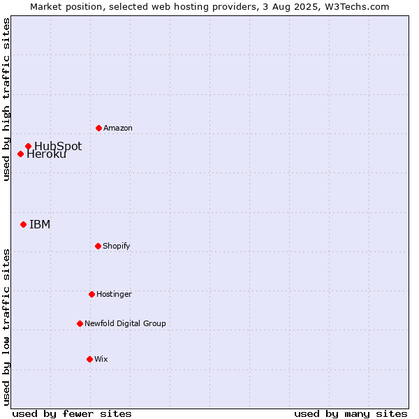 Market position of HubSpot vs. IBM vs. Heroku