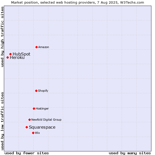 Market position of Squarespace vs. HubSpot vs. Heroku