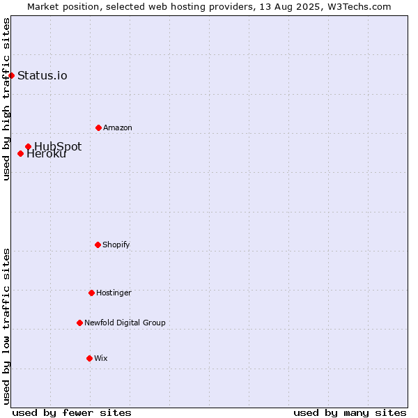 Market position of HubSpot vs. Heroku vs. Status.io
