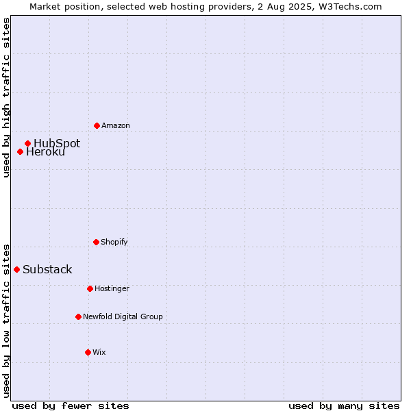 Market position of HubSpot vs. Heroku vs. Substack