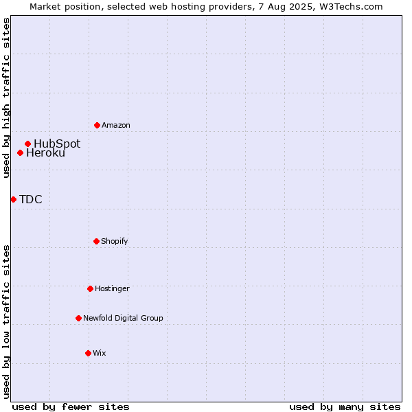 Market position of HubSpot vs. Heroku vs. TDC