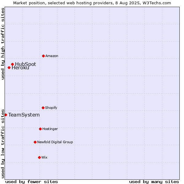 Market position of HubSpot vs. Heroku vs. TeamSystem