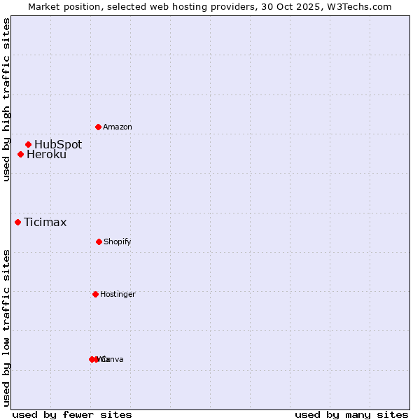 Market position of HubSpot vs. Heroku vs. Ticimax