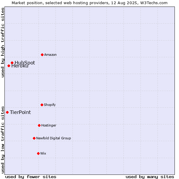 Market position of HubSpot vs. Heroku vs. TierPoint