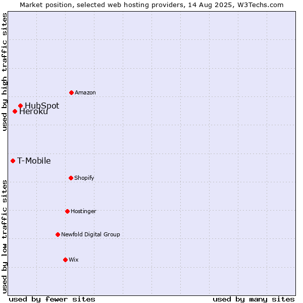 Market position of HubSpot vs. Heroku vs. T-Mobile