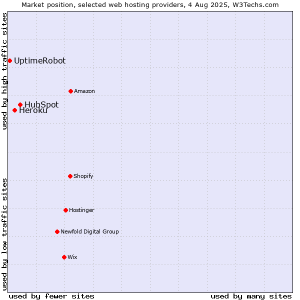 Market position of HubSpot vs. Heroku vs. UptimeRobot