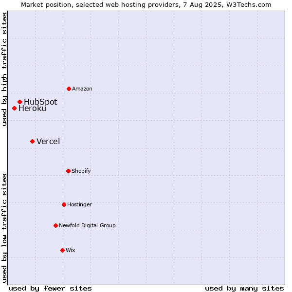Market position of Vercel vs. HubSpot vs. Heroku