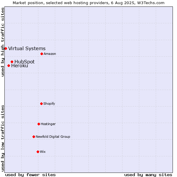 Market position of HubSpot vs. Heroku vs. Virtual Systems