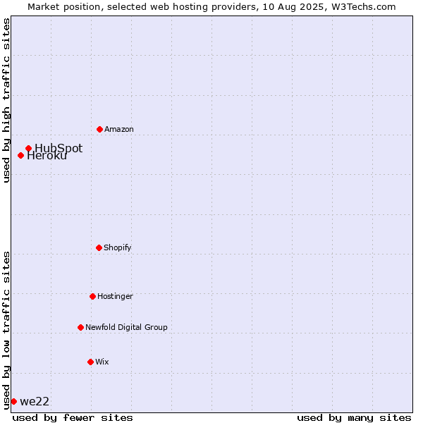 Market position of HubSpot vs. Heroku vs. we22