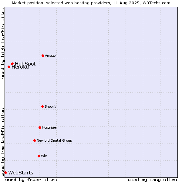 Market position of HubSpot vs. Heroku vs. WebStarts