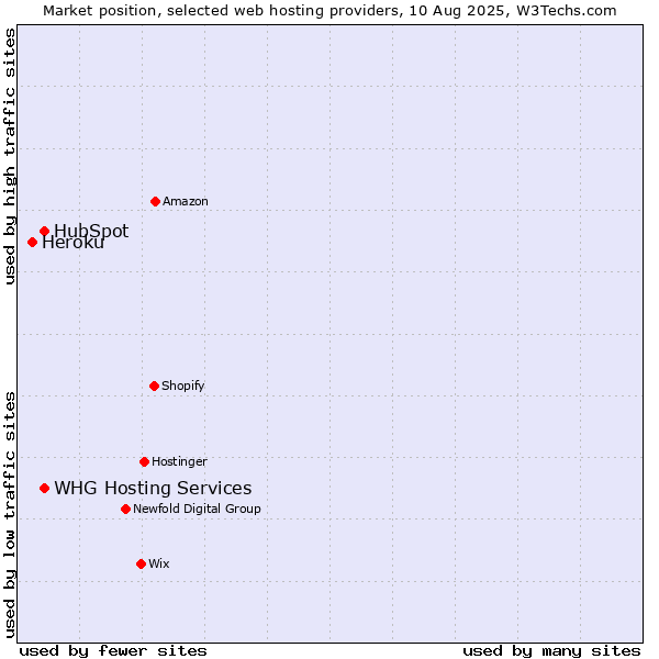Market position of HubSpot vs. WHG Hosting Services vs. Heroku