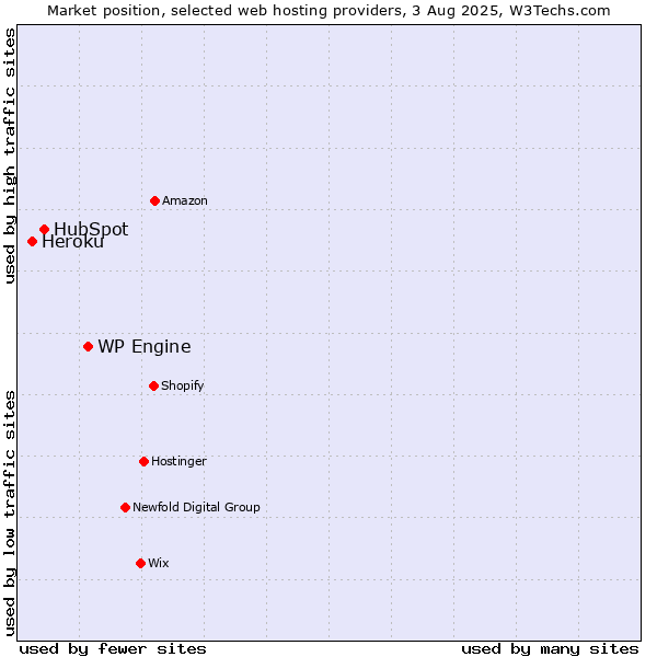 Market position of WP Engine vs. HubSpot vs. Heroku