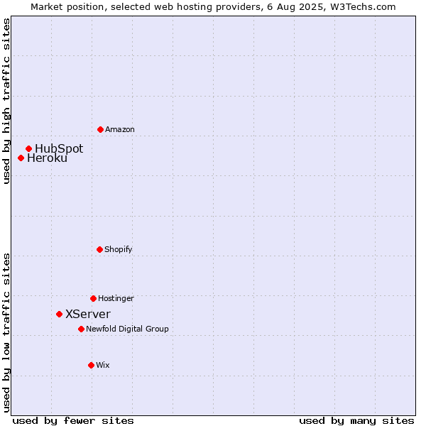 Market position of XServer vs. HubSpot vs. Heroku