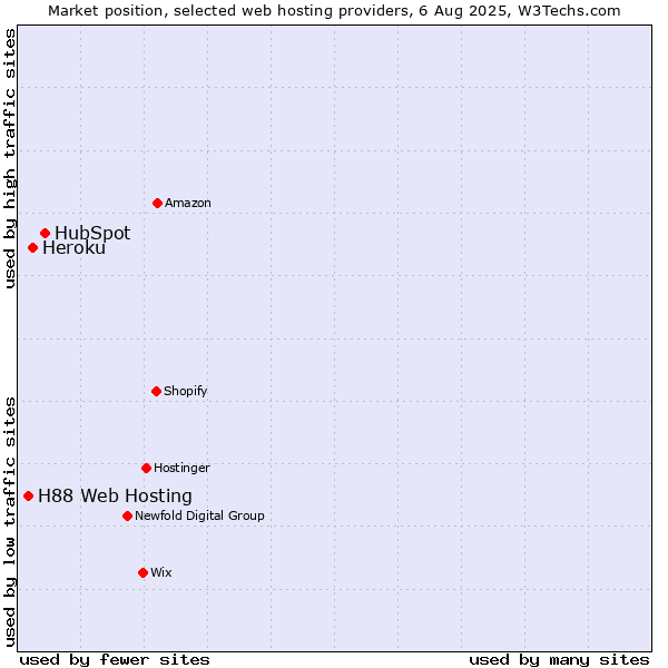 Market position of HubSpot vs. Heroku vs. H88 Web Hosting