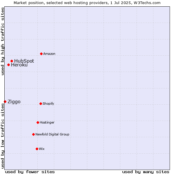 Market position of HubSpot vs. Heroku vs. Ziggo