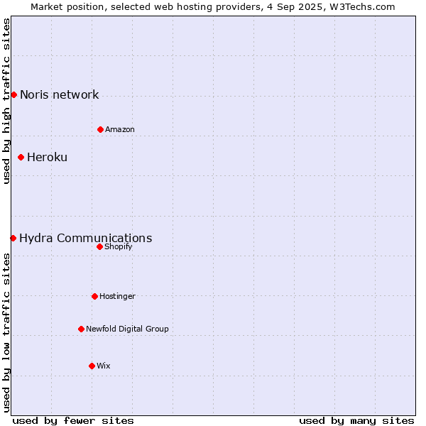 Market position of Heroku vs. Noris network vs. Hydra Communications